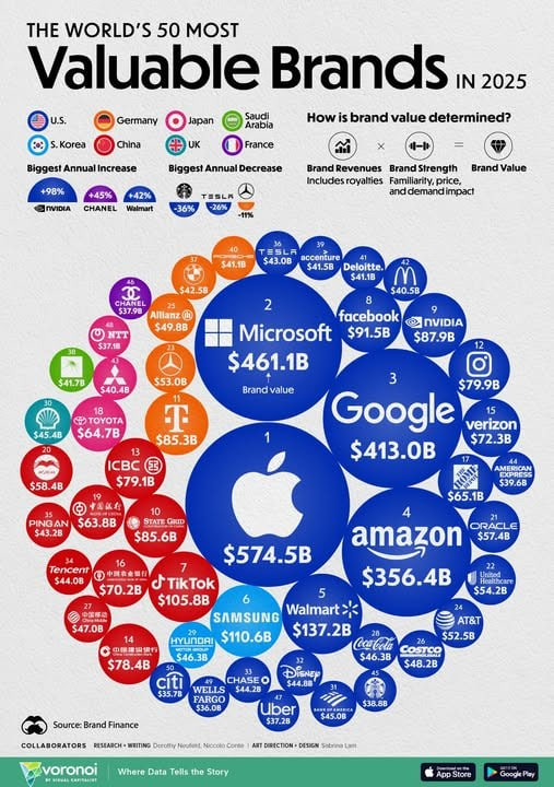 Khám phá bản tin marketing "hot” tuần 4 tháng 3/2025 Bảng Xếp Hạng 50 Thương Hiệu Giá Trị Nhất 2025: Apple Dẫn Đầu, NVIDIA Bứt Phá